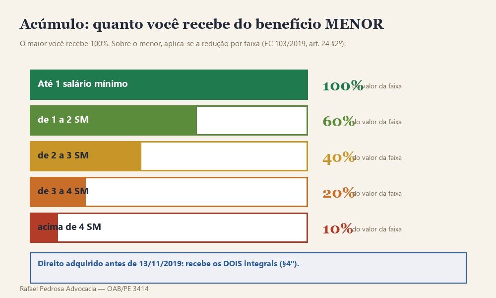 Faixas de redução na acumulação de aposentadoria e pensão