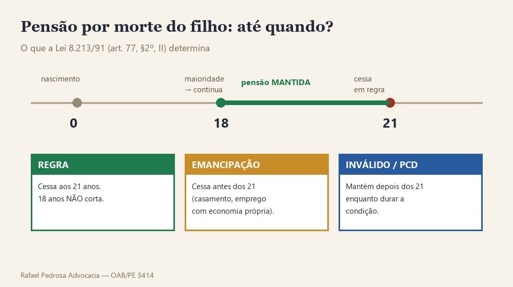 Regra da pensão por morte do filho por idade